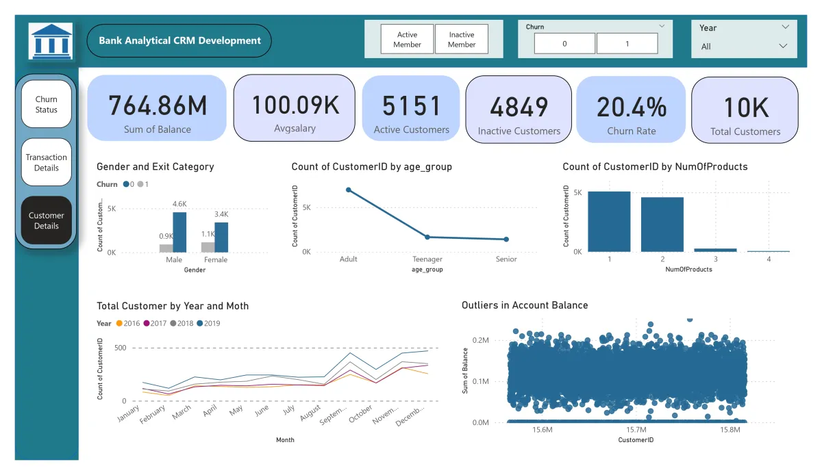 will create dynamic power bi dashboard, reports, and DAX