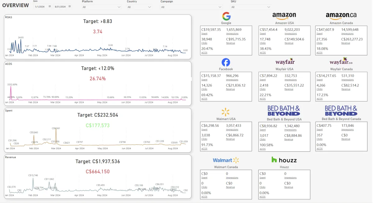 perform in depth data analysis and build dynamic reports using power bi