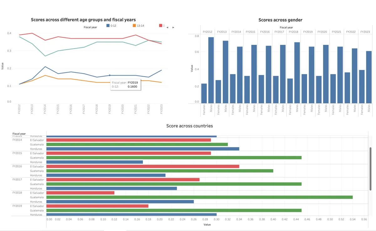 Tableau Visualizattion for business presentation