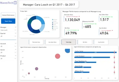 perform in depth data analysis and build dynamic reports using power bi