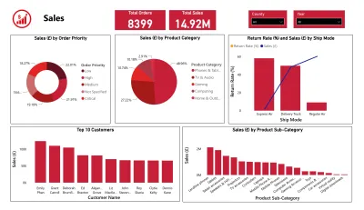 will create dynamic power bi dashboard, reports, and DAX