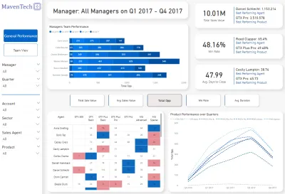 perform in depth data analysis and build dynamic reports using power bi