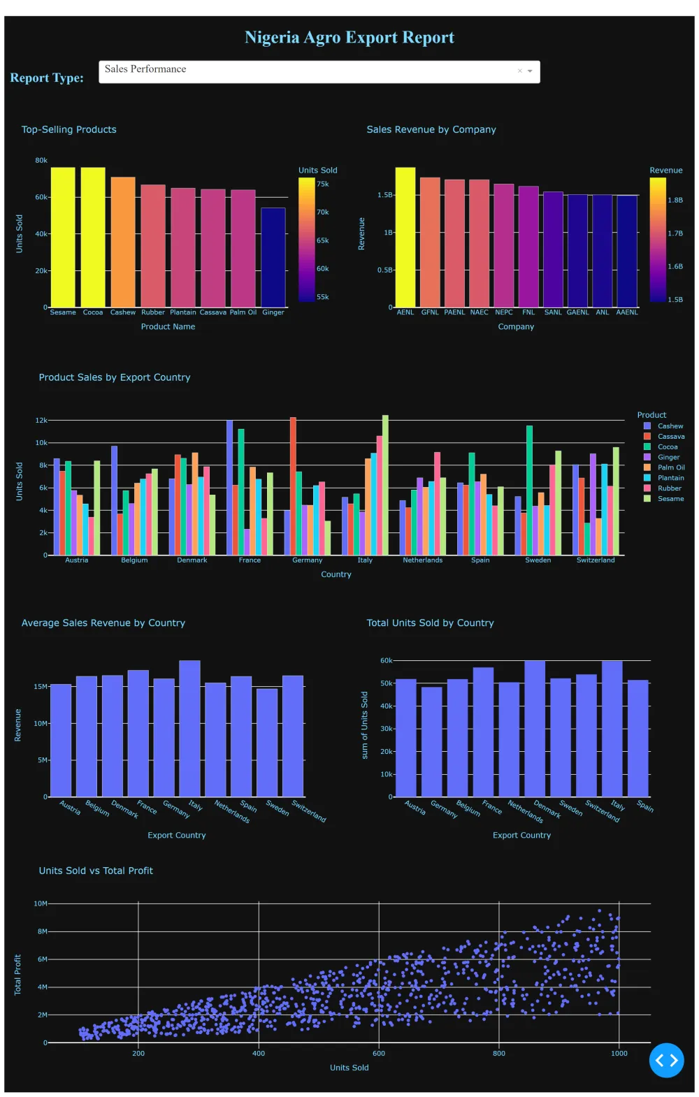 Analysis of Agricultural Products Export