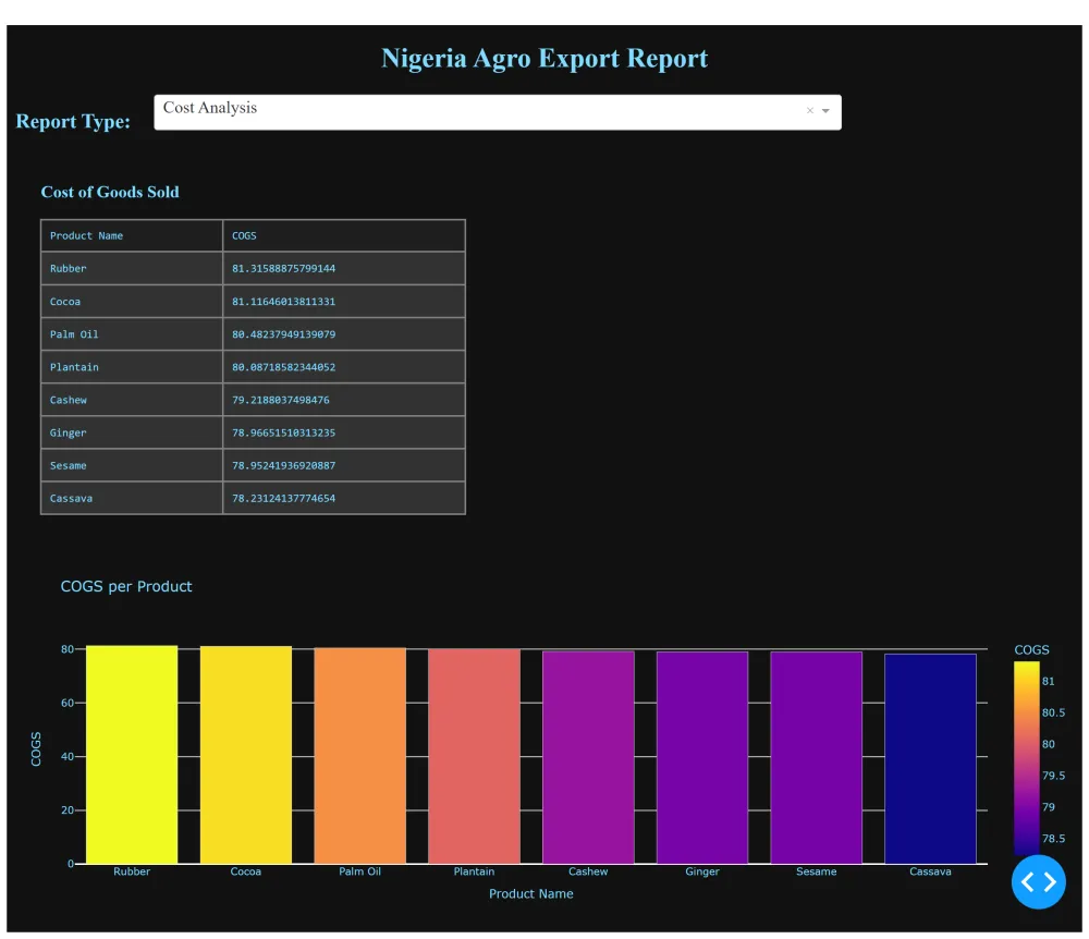 Analysis of Agricultural Products Export