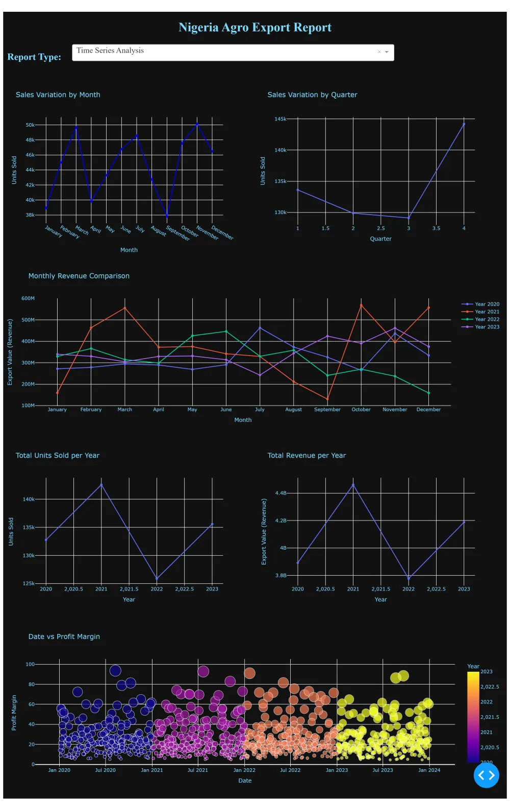 Analysis of Agricultural Products Export